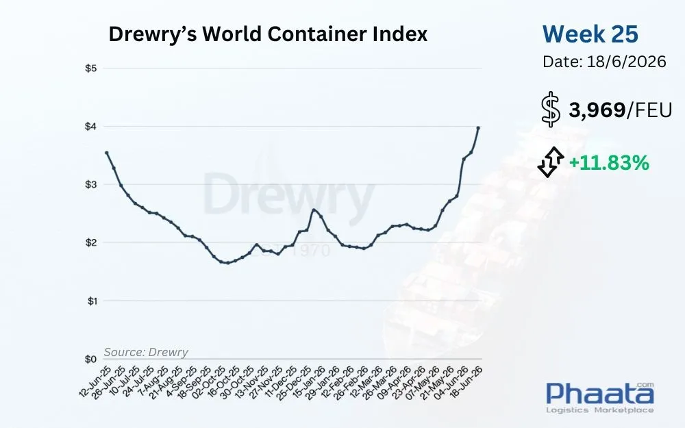 Drewry-world-container-index-week-25-2026