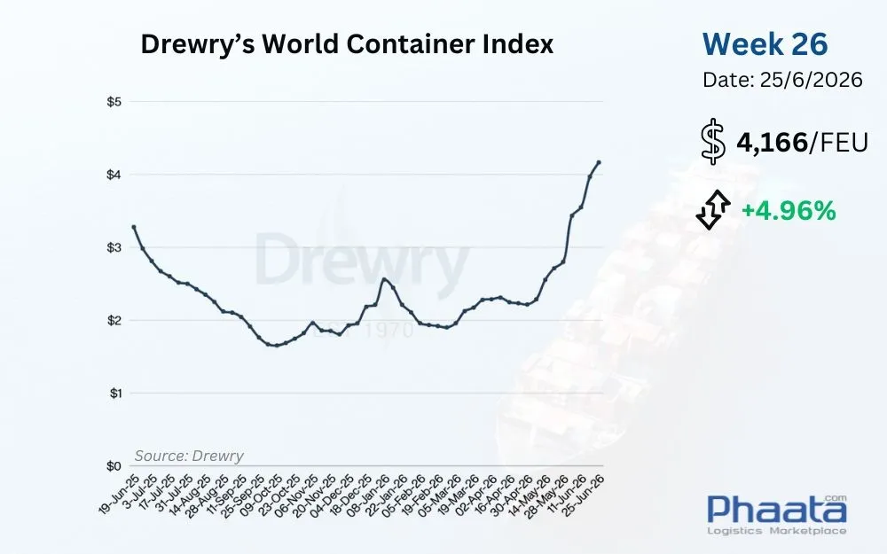 Drewry-world-container-index-week-26-2026