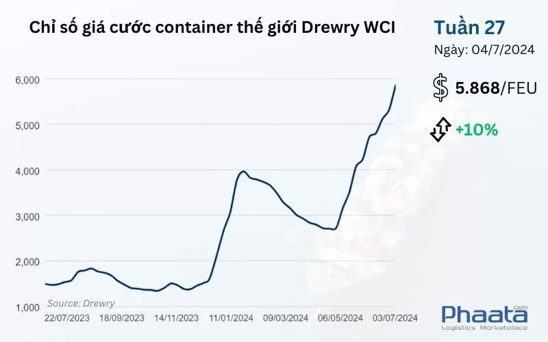 Chỉ số giá cước container thế giới tổng hợp của Drewry Tuần 27/2024