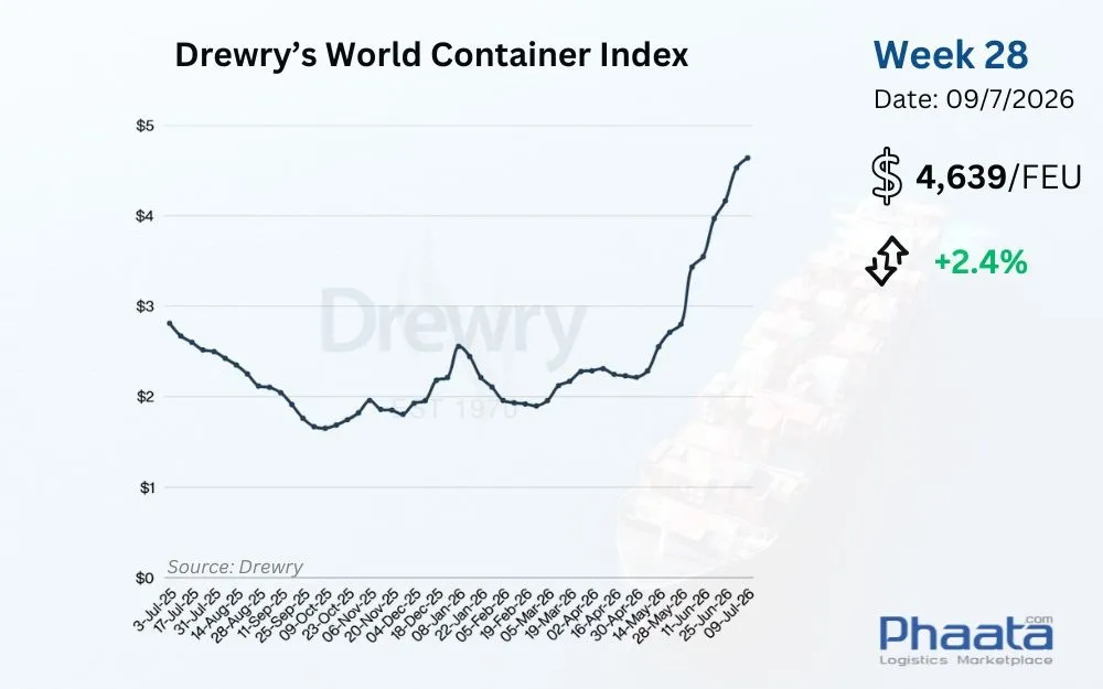 Drewry-world-container-index-week-28-2026