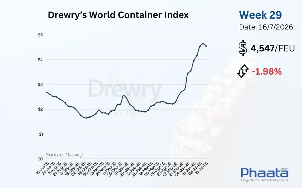 Drewry-world-container-index-week-29-2026
