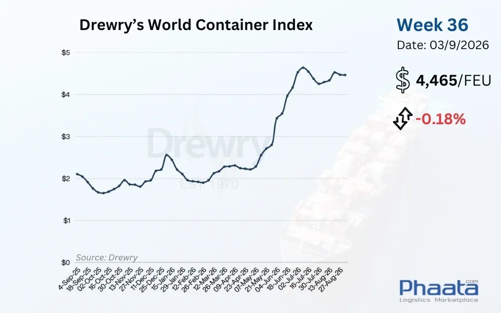 Drewry-world-container-index-week-36-2026