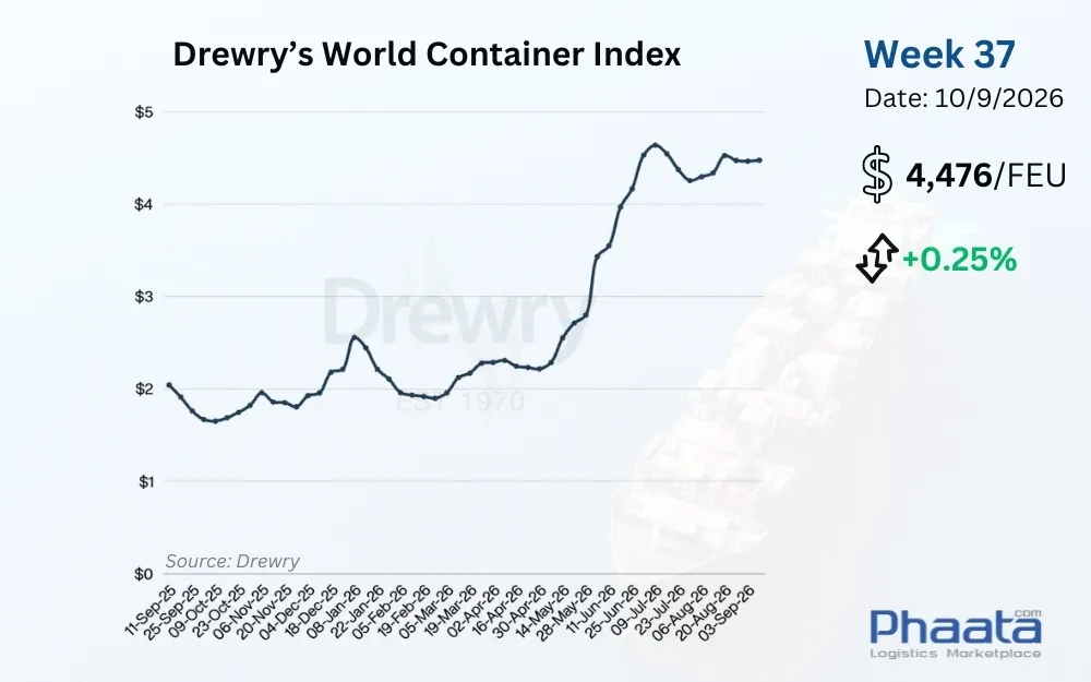 Drewry-world-container-index-week-37-2026