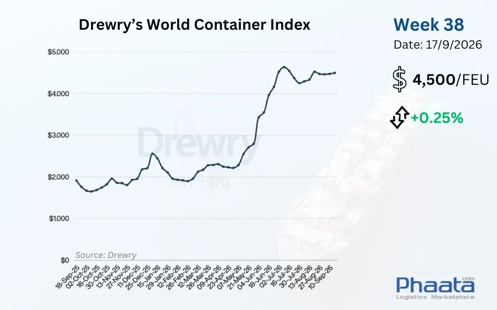 Drewry-world-container-index-week-38-2026