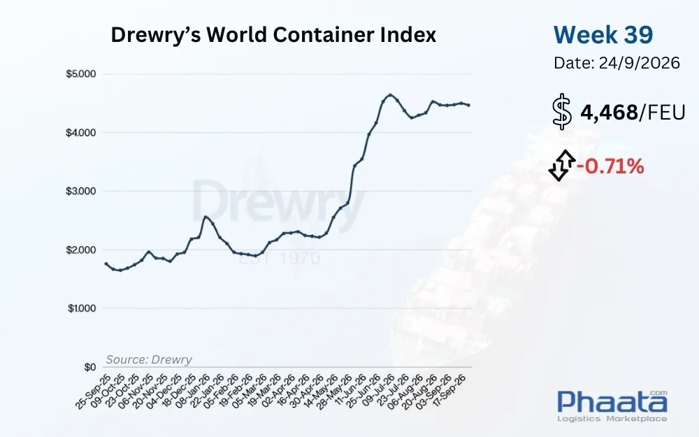 Drewry-world-container-index-week-39-2026