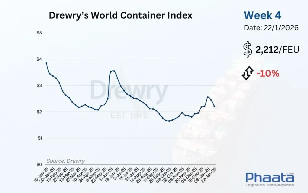 Drewry's World Container Index Week 4/2026