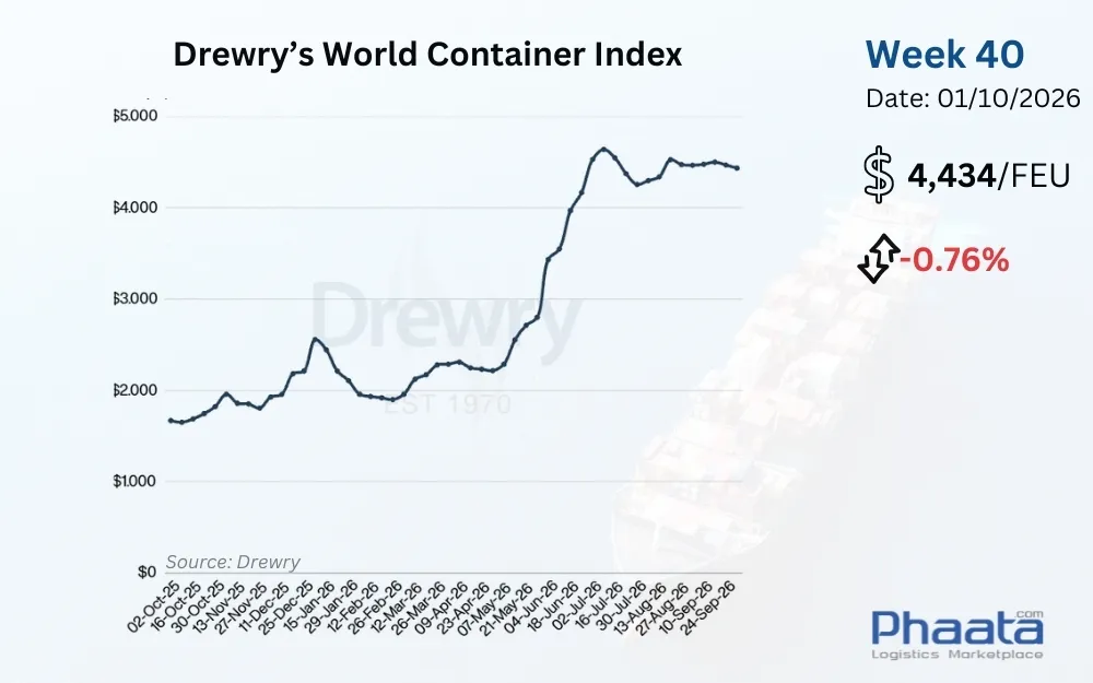 Drewry-world-container-index-week-40-2026