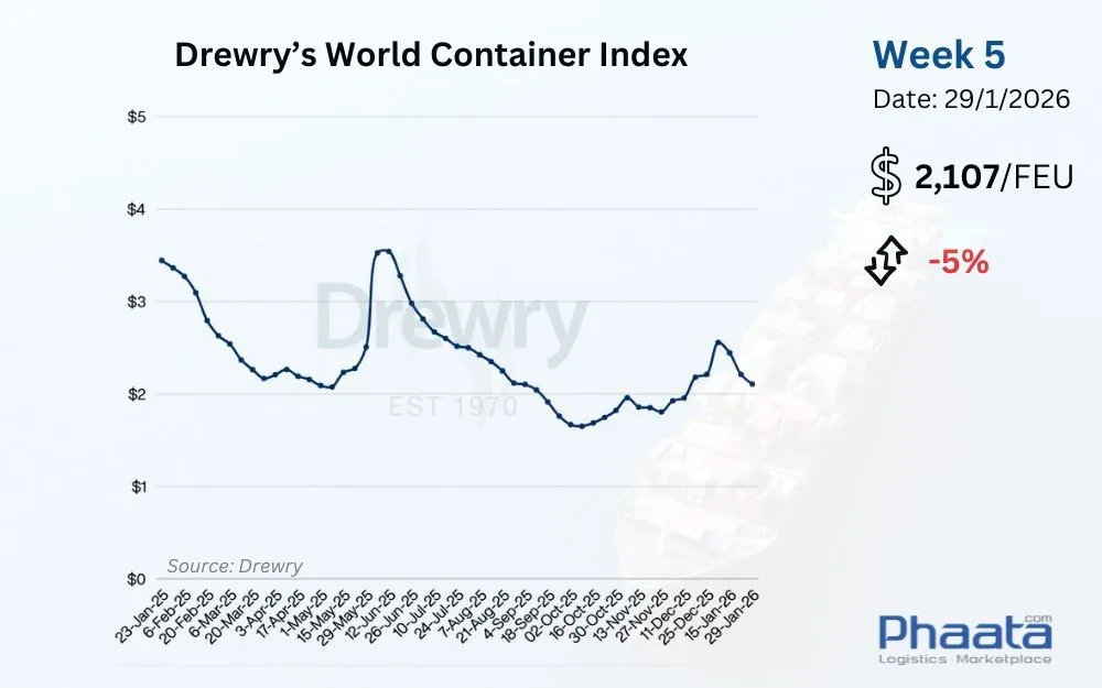 Drewry's World Container Index Week 5/2026