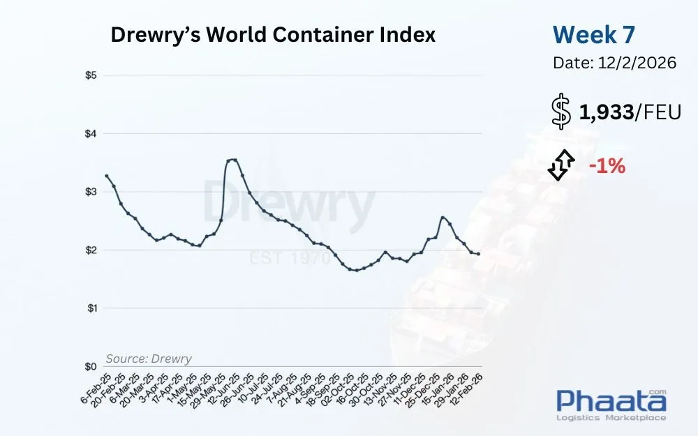 World Container Index Week 7/2026
