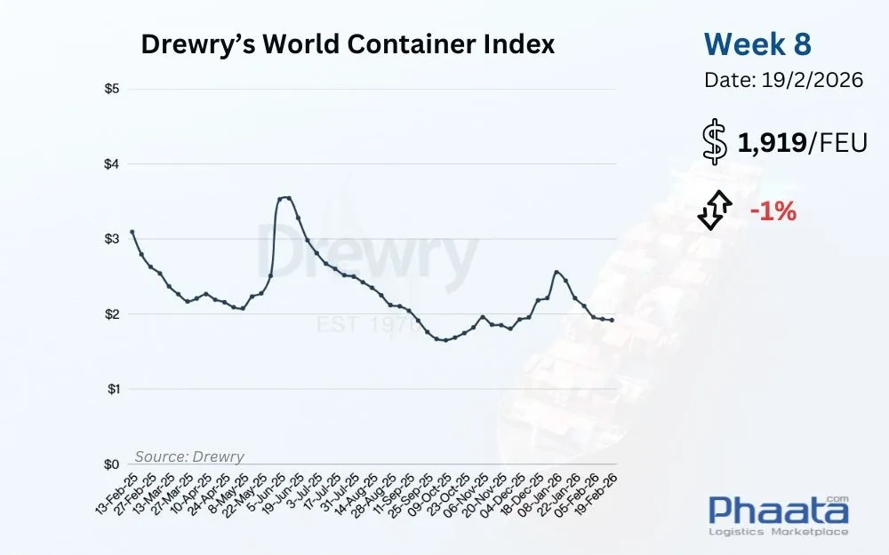 Drewry's World Container Index Week 8/2026