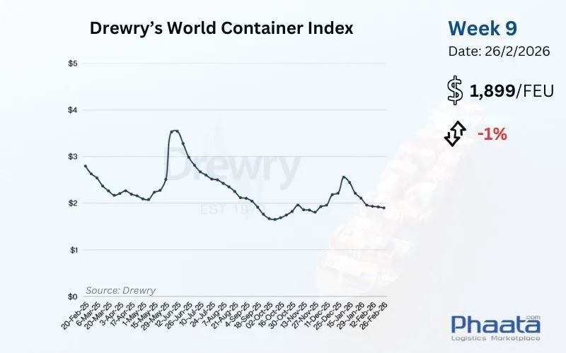 Drewry world container index week 9 2026