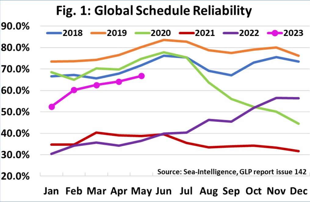 SeaIntelligence Global schedule reliability continues to improve