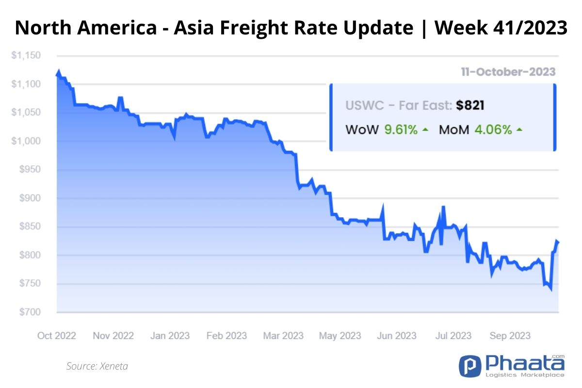 US West Coast - Asia Freight rate | Week 41/2023