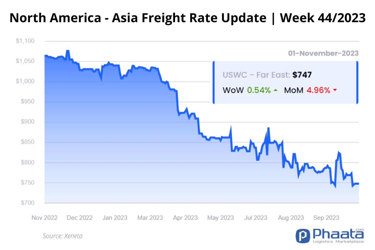 US West Coast - Asia Freight rate | Week 44/2023