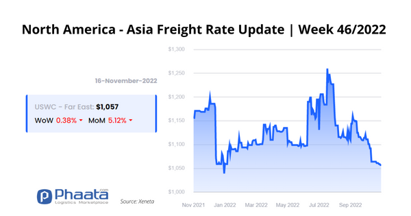 Freight rate US West Coast - Asia | Week 46/2022