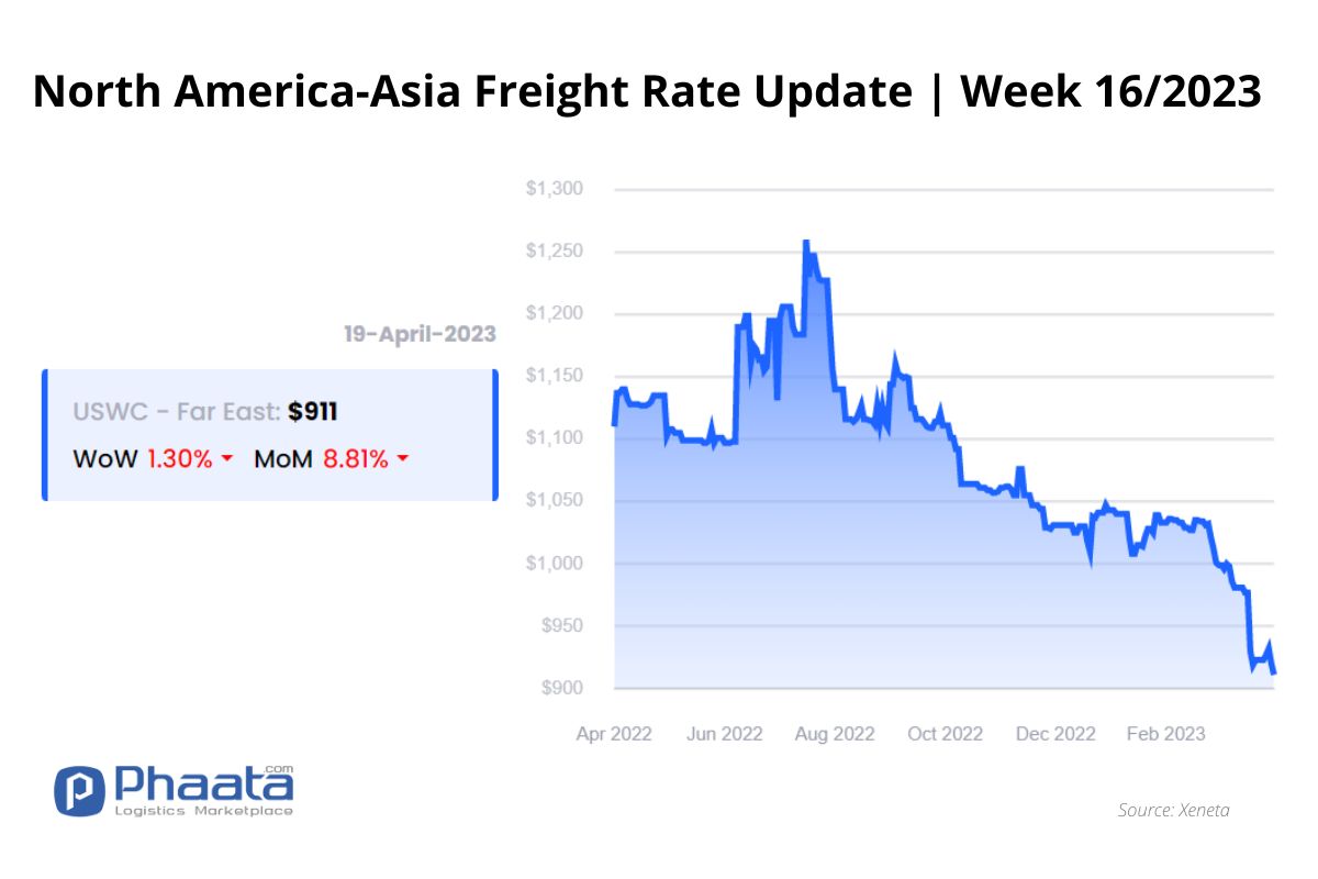 US West Coast - Asia Freight rate | Week 16/2023