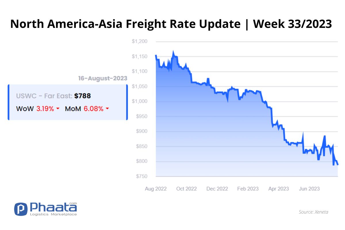 US West Coast - Asia Freight rate | Week 33/2023