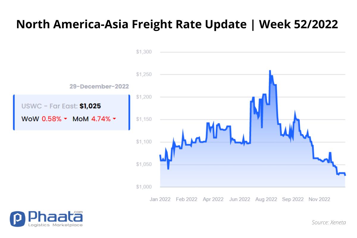 Freight rate US West Coast - Asia | Week 52/2022