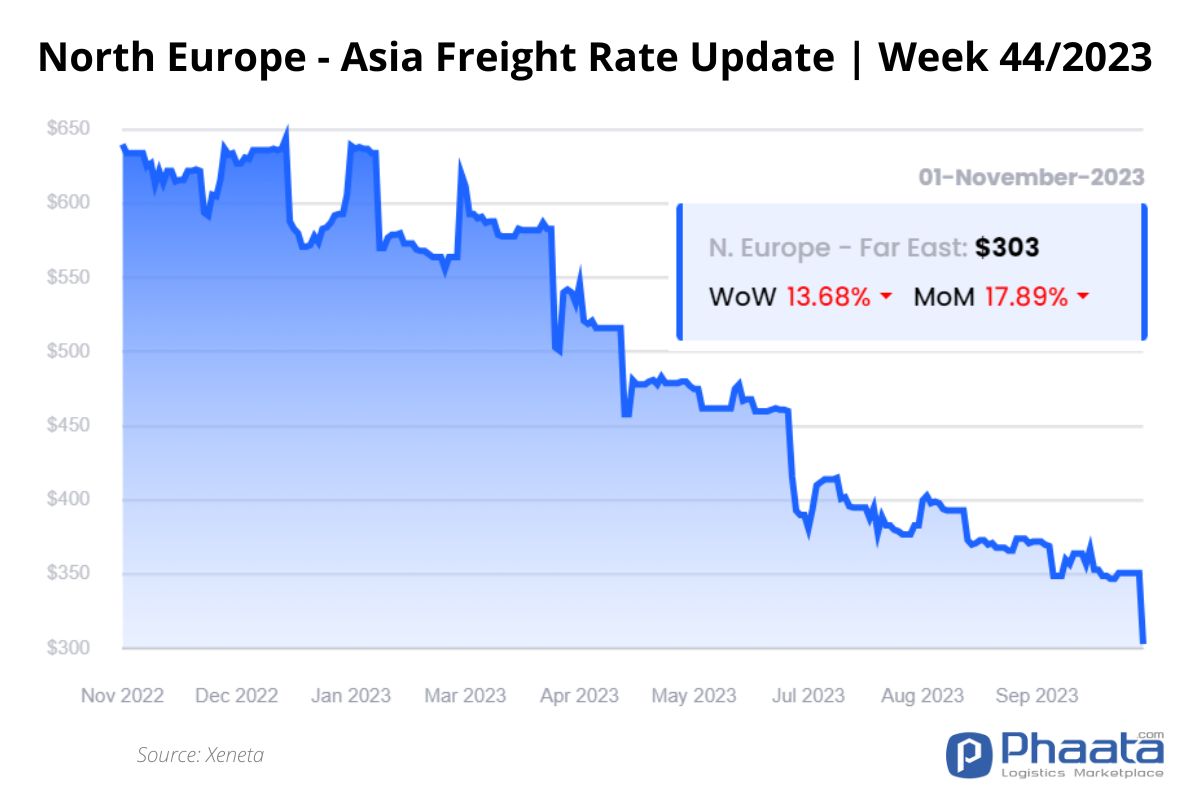 Northern Europe - Asia Freight rate | Week 44/2023