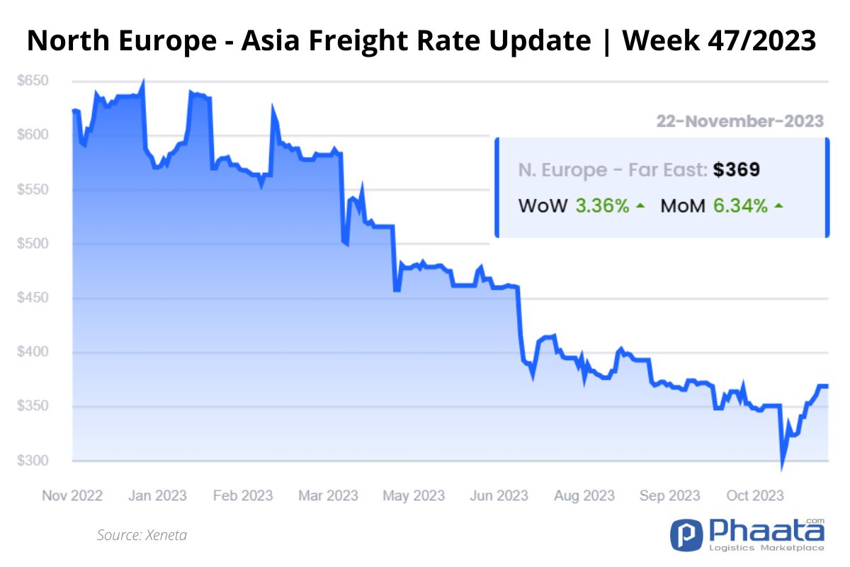 Northern Europe - Asia Freight rate | Week 47/2023