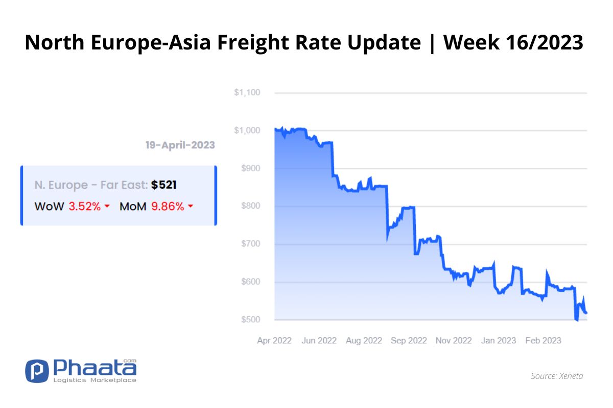 Northern Europe - Asia Freight rate | Week 16/2023