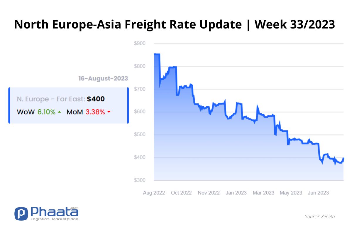 Northern Europe - Asia Freight rate | Week 33/2023