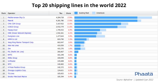 Top-20-shipping-lines-in-the-world-2022