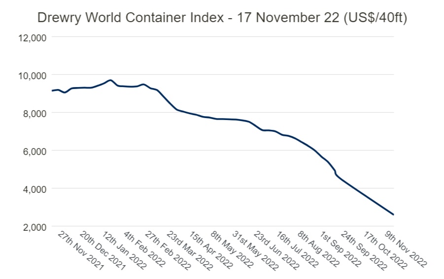 Drewry's Composite World Container Index 