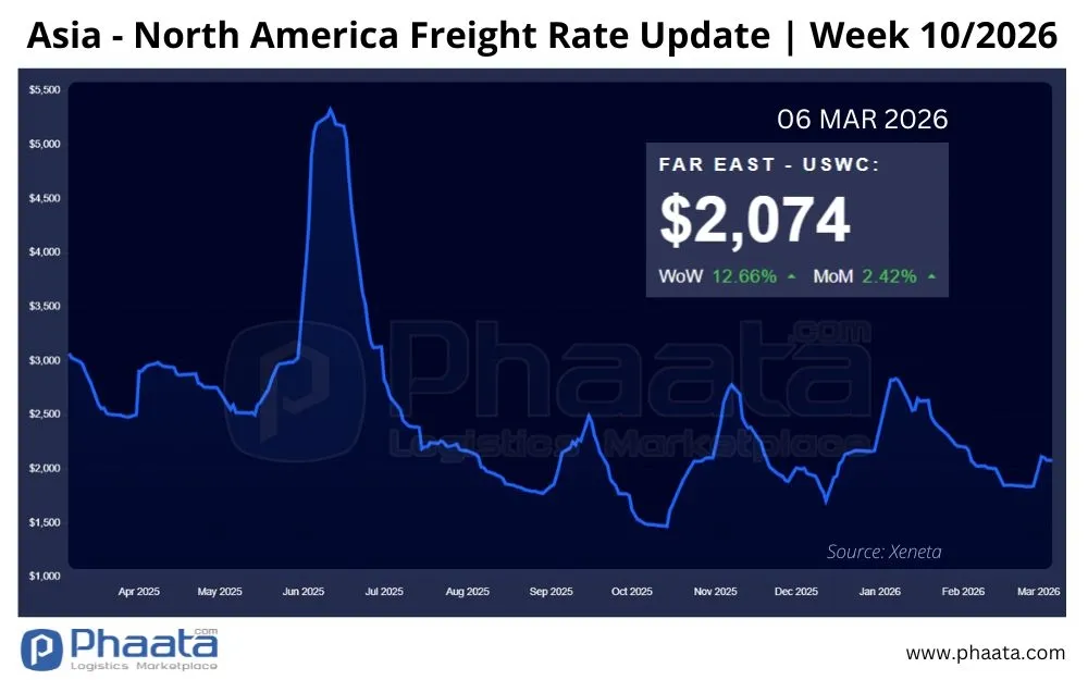 Asia-North America Freight Rates | Week 10/2026