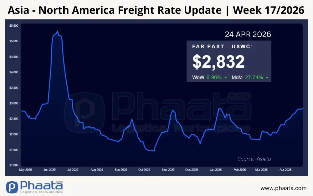 asia-north-america-freight-rate-update-week-17-2026