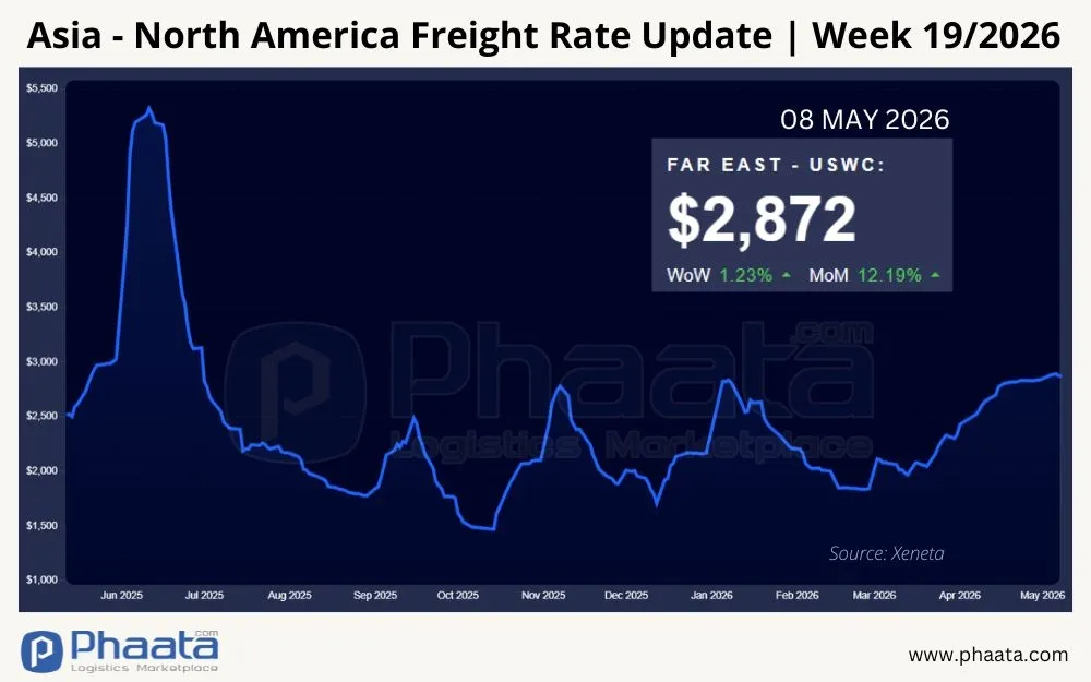 asia-north-america-freight-rate-update-week-19-2026