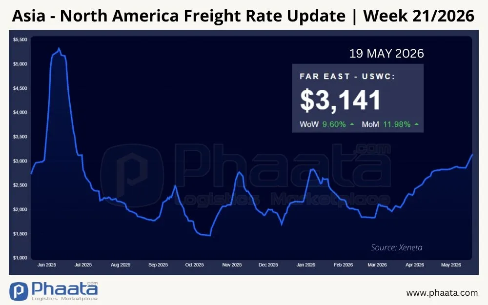 asia-north-america-freight-rate-update-week-21-2026