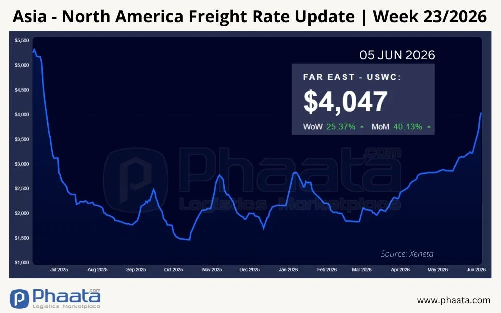 asia-north-america-freight-rate-update-week-23-2026