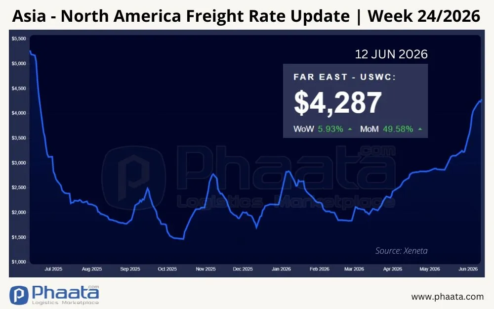 asia-north-america-freight-rate-update-week-24-2026