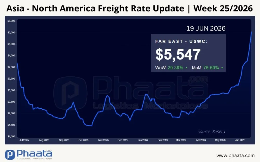 asia-north-america-freight-rate-update-week-25-2026