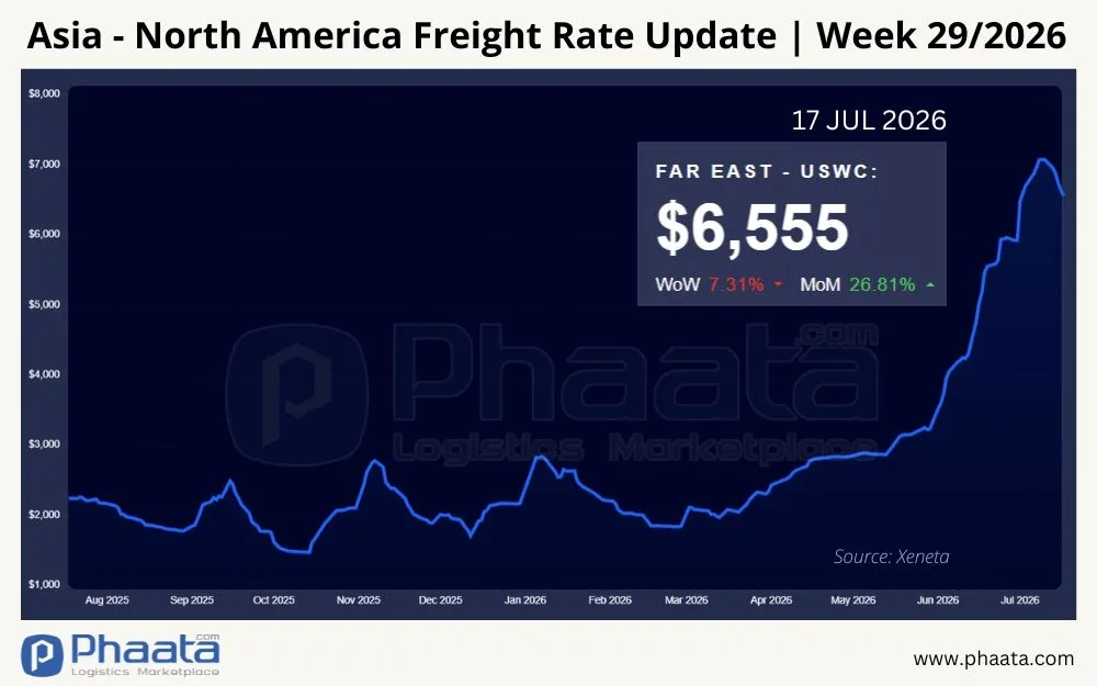 asia-north-america-freight-rate-update-week-29-2026