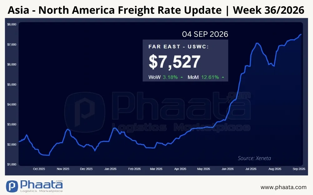 asia-north-america-freight-rate-update-week-36-2026