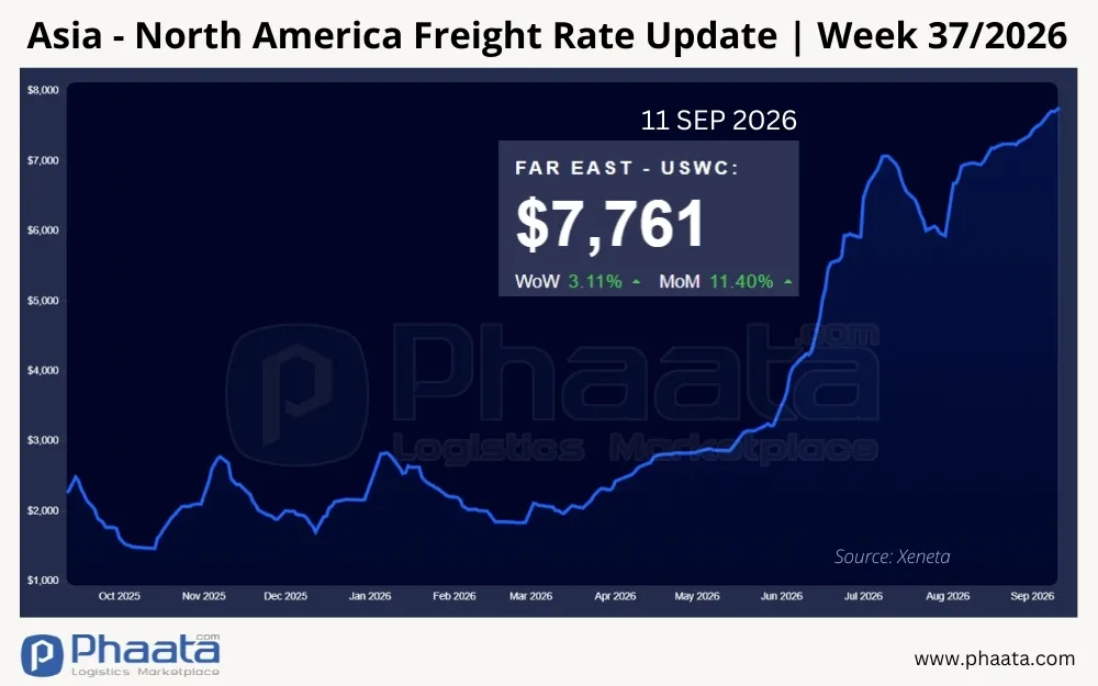 asia-north-america-freight-rate-update-week-37-2026
