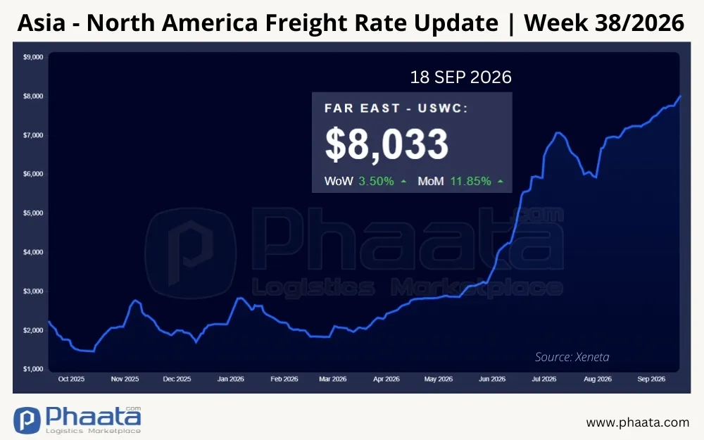 asia-north-america-freight-rate-update-week-38-2026