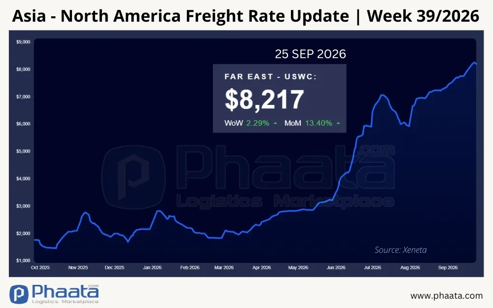 asia-north-america-freight-rate-update-week-39-2026