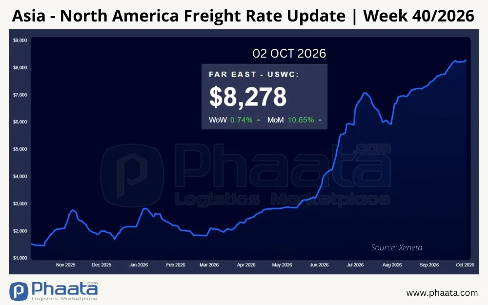 asia-north-america-freight-rate-update-week-40-2026