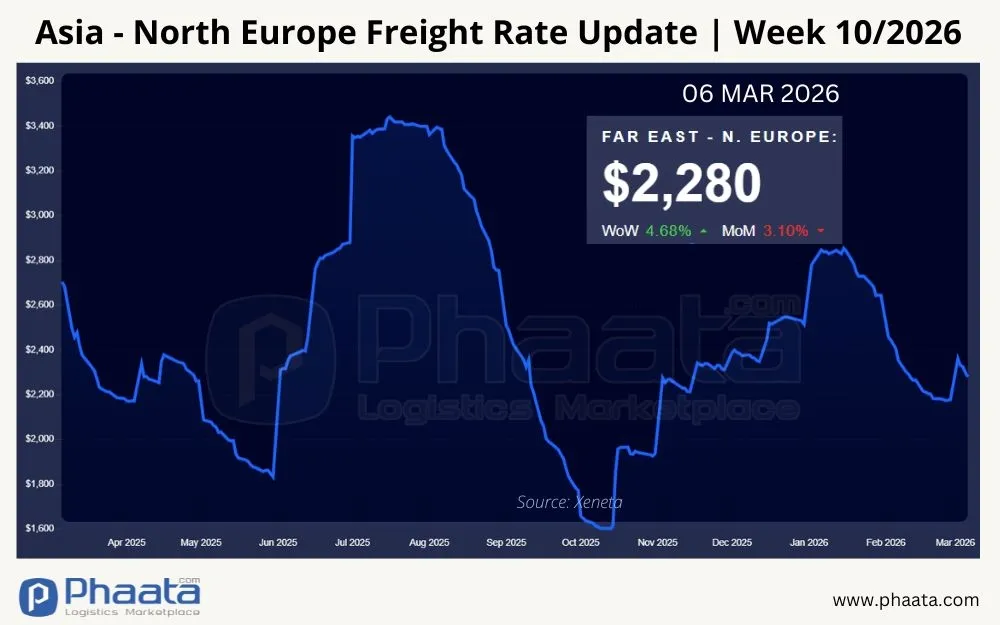 Asia-Europe Freight Rates | Week 10/2026