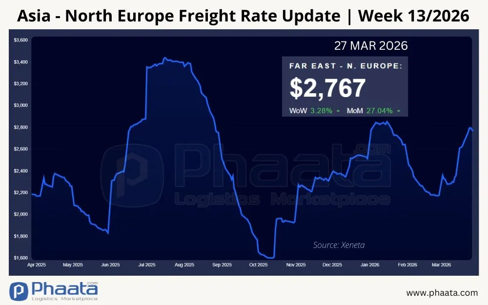 asia-north-europe-freight-rate-update-week-13-2026