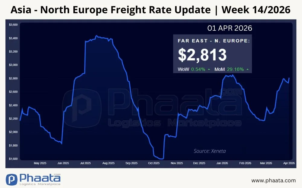 asia-north-europe-freight-rate-update-week-14-2026