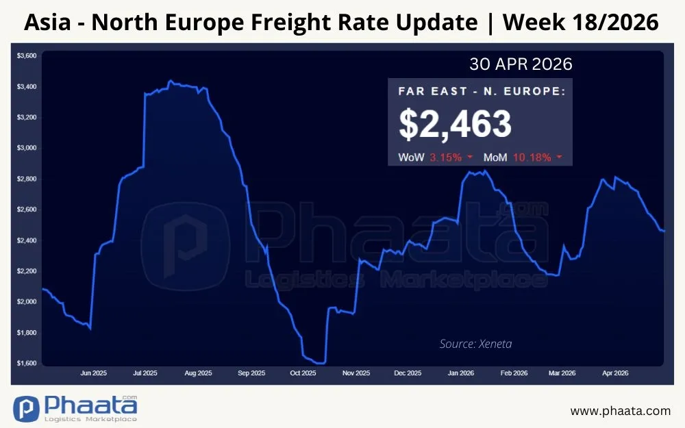 asia-north-europe-freight-rate-update-week-18-2026--phaata