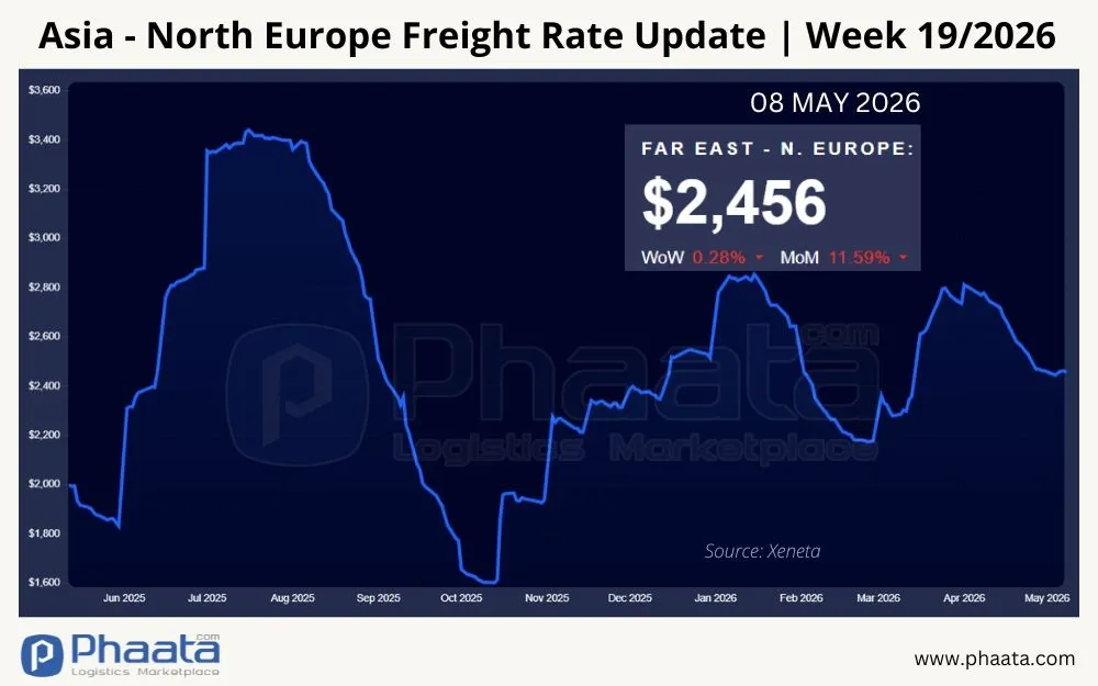 asia-north-europe-freight-rate-update-week-19-2026
