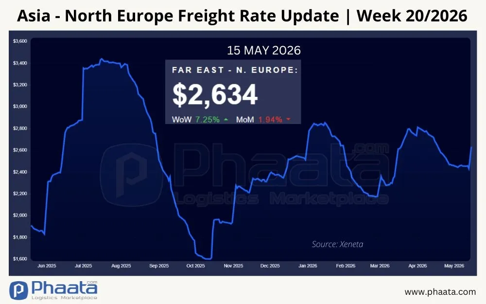 asia-north-europe-freight-rate-update-week-20-2026