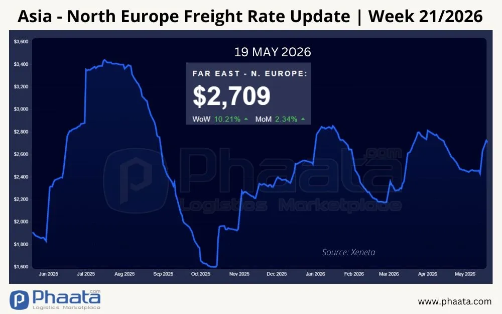 asia-north-europe-freight-rate-update-week-21-2026