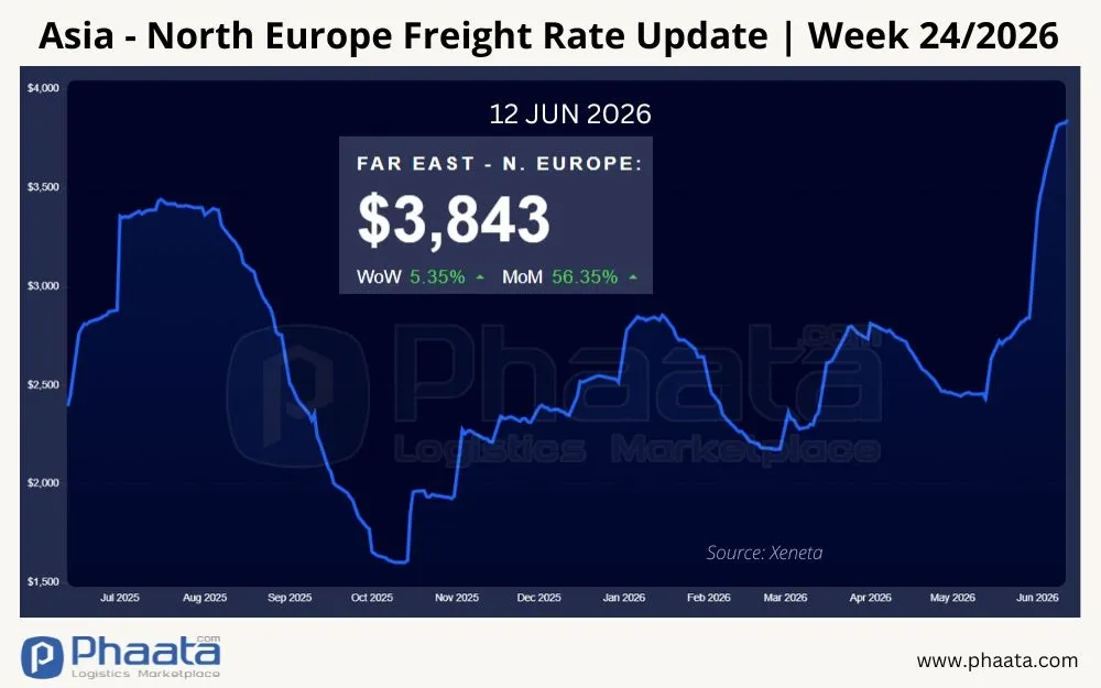 asia-north-europe-freight-rate-update-week-24-2026
