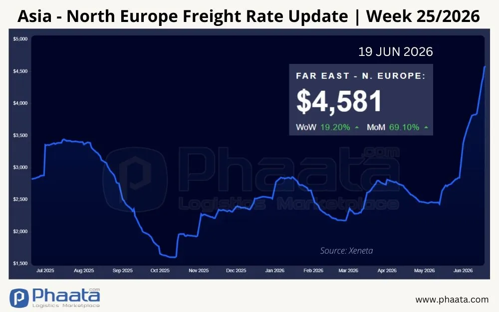 asia-north-europe-freight-rate-update-week-25-2026